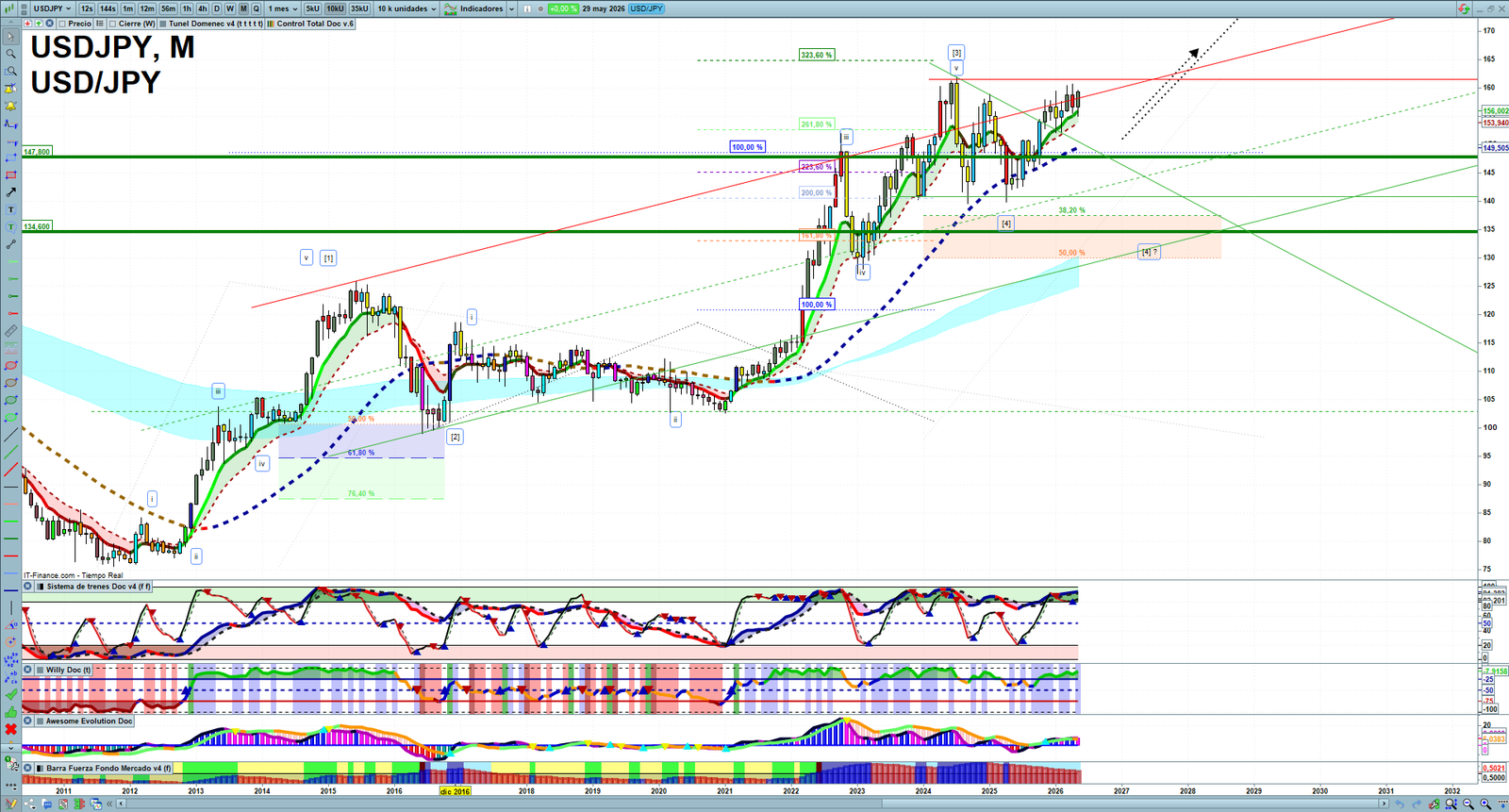USDJPY monthly technical analysis chart with trend structure, support and resistance levels